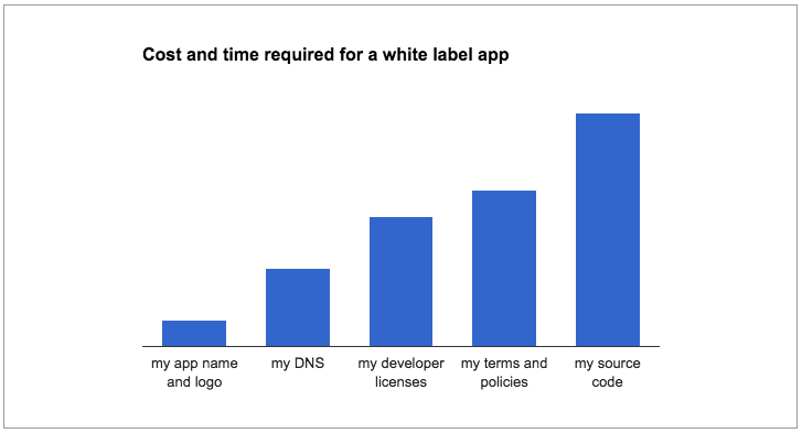 Cost and time required to build a white label app