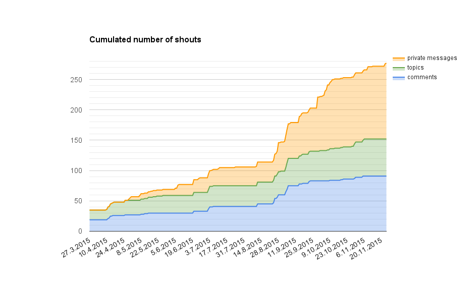 Cumulated shouts.