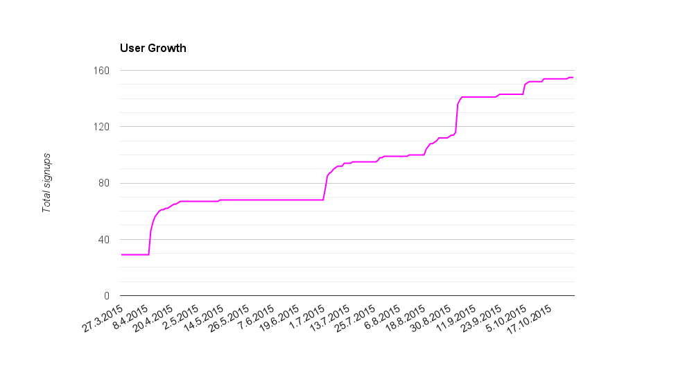 User growth.