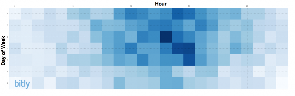 ,Volume of links shared on FB by hour and week day