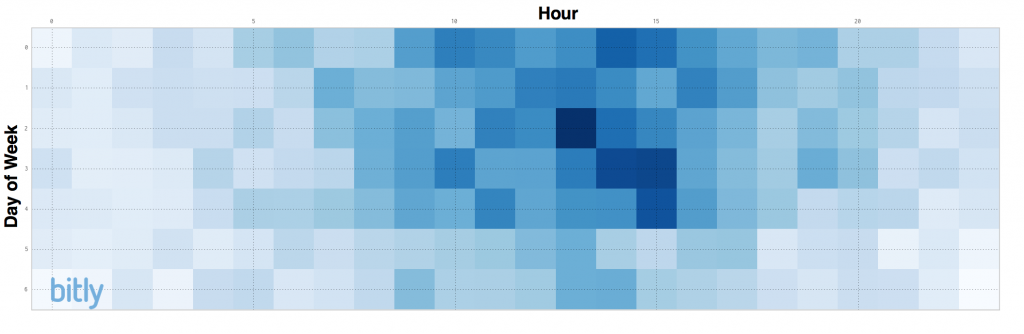 ,Volume de liens partagés sur FB selon heures et jours