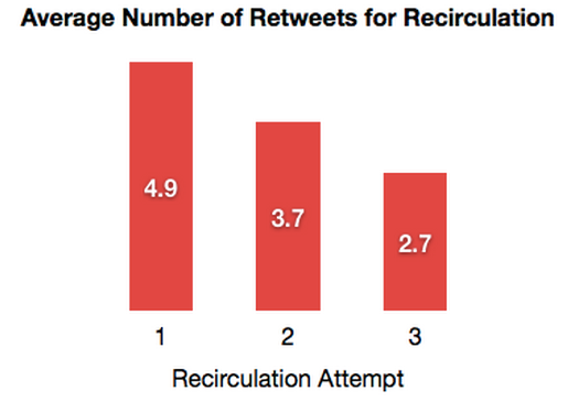 Nombre moyen de retweets par republication